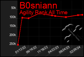 Total Graph of B0sniann