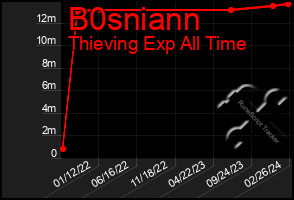 Total Graph of B0sniann