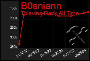 Total Graph of B0sniann