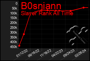 Total Graph of B0sniann