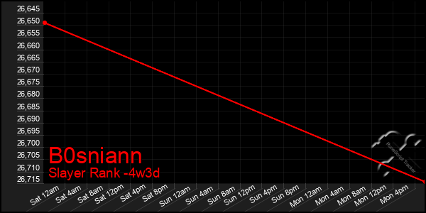 Last 31 Days Graph of B0sniann