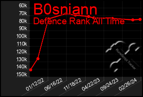 Total Graph of B0sniann