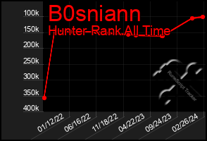 Total Graph of B0sniann