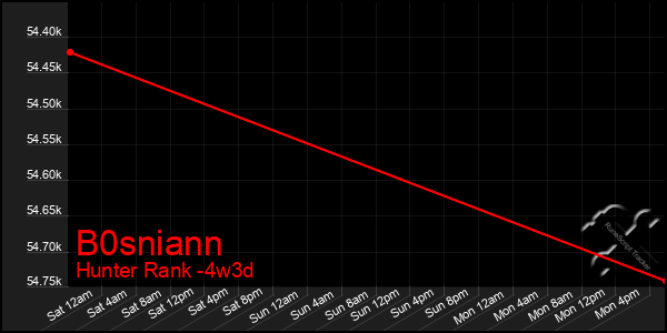 Last 31 Days Graph of B0sniann