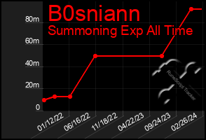 Total Graph of B0sniann