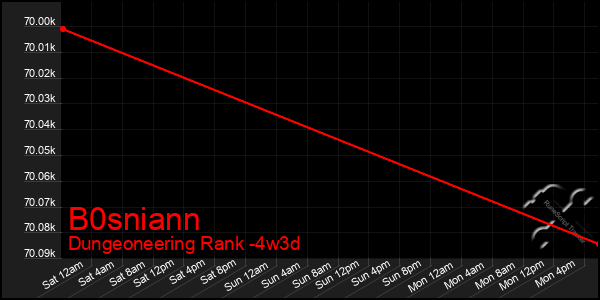 Last 31 Days Graph of B0sniann