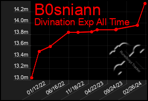 Total Graph of B0sniann