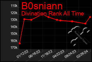 Total Graph of B0sniann