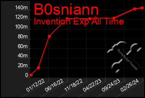 Total Graph of B0sniann