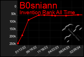 Total Graph of B0sniann