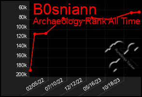 Total Graph of B0sniann