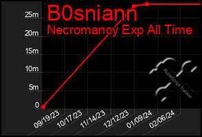 Total Graph of B0sniann