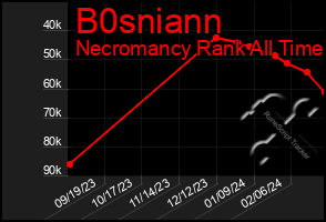 Total Graph of B0sniann