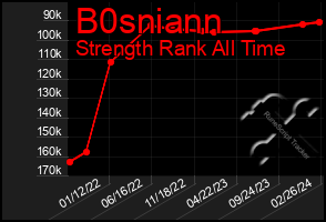 Total Graph of B0sniann