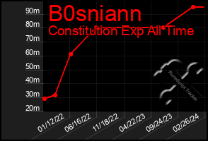 Total Graph of B0sniann