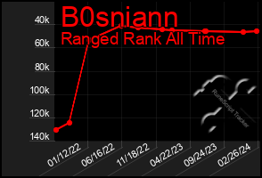 Total Graph of B0sniann