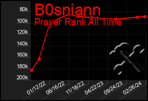 Total Graph of B0sniann