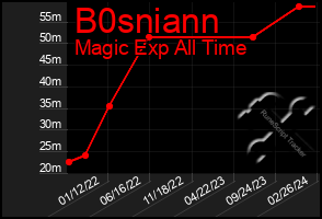 Total Graph of B0sniann