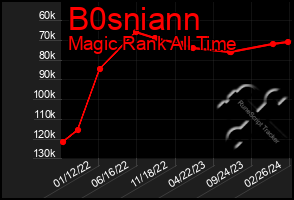 Total Graph of B0sniann