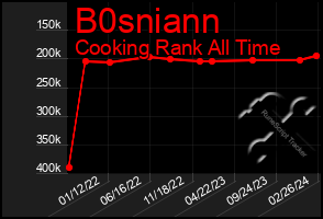 Total Graph of B0sniann