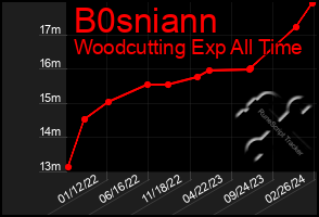 Total Graph of B0sniann