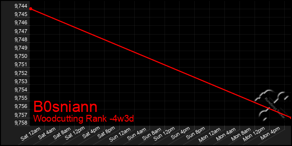 Last 31 Days Graph of B0sniann