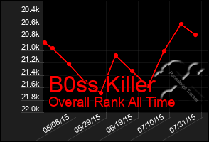 Total Graph of B0ss Killer