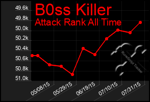 Total Graph of B0ss Killer