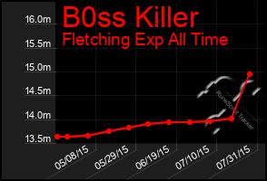 Total Graph of B0ss Killer