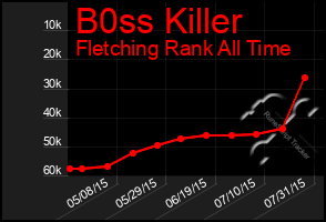 Total Graph of B0ss Killer