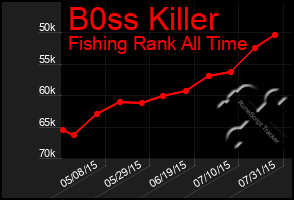 Total Graph of B0ss Killer