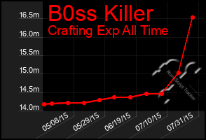 Total Graph of B0ss Killer