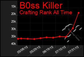 Total Graph of B0ss Killer