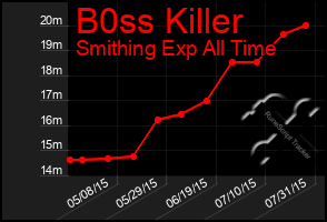 Total Graph of B0ss Killer