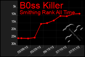 Total Graph of B0ss Killer