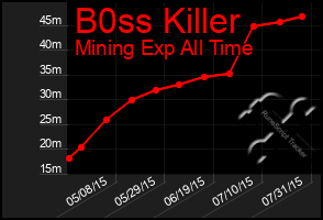 Total Graph of B0ss Killer