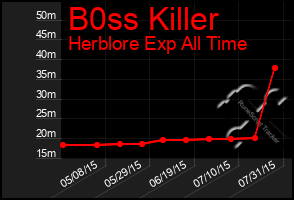 Total Graph of B0ss Killer