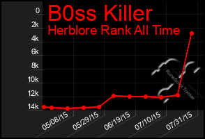 Total Graph of B0ss Killer