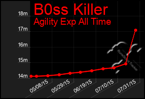 Total Graph of B0ss Killer