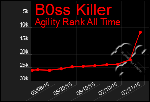 Total Graph of B0ss Killer