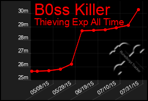 Total Graph of B0ss Killer