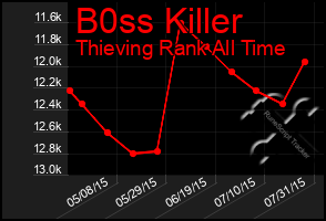 Total Graph of B0ss Killer