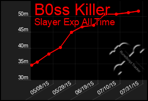 Total Graph of B0ss Killer