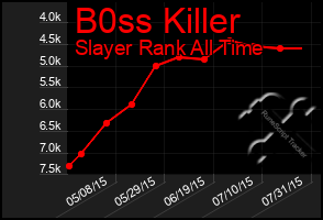 Total Graph of B0ss Killer