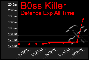 Total Graph of B0ss Killer