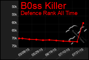 Total Graph of B0ss Killer