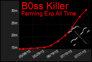 Total Graph of B0ss Killer