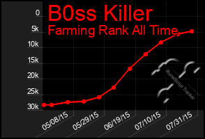 Total Graph of B0ss Killer