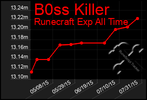 Total Graph of B0ss Killer