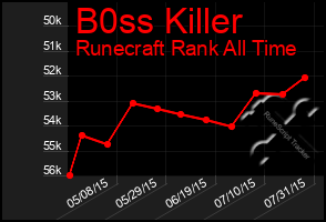 Total Graph of B0ss Killer